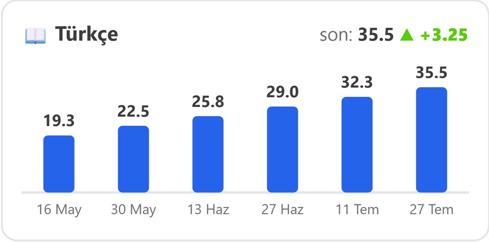 Ders bazlı net gidişat grafiği